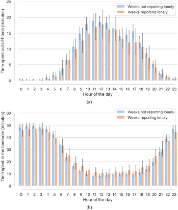 graph of time spend out of home and in bedroom