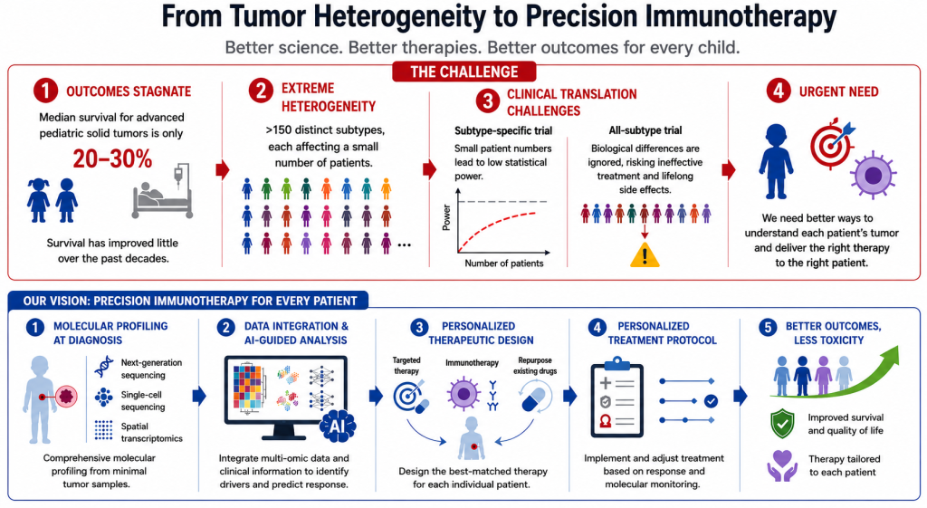 onceptual overview illustrating challenges of pediatric tumor heterogeneity and a future vision for precision immunotherapy