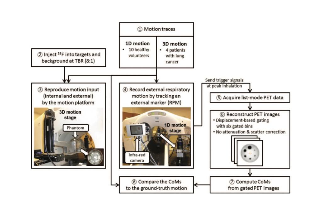 Workflow for PET-guided lung tumor tracking using motion monitoring and gated PET imaging