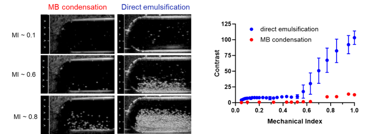 MB condensation and Direct emulsification