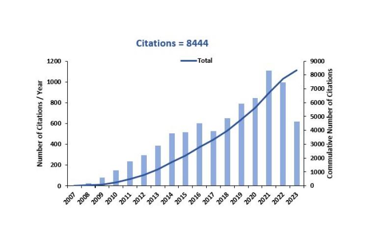 Citations chart, Citations=8444, Number of Citations/Year, Cumulative Number of Citations