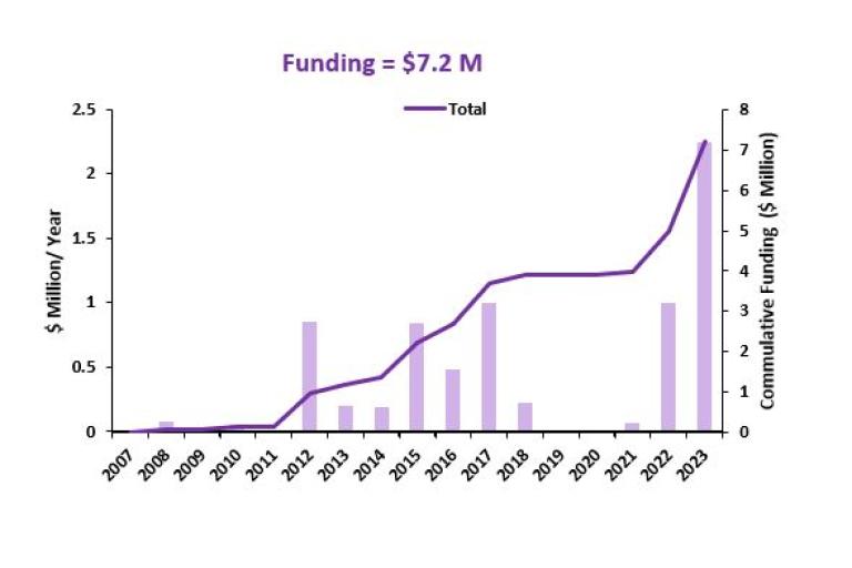 Funding chart, Funding=$7.2 M, $ Millions/Year, Cummulative Funding ($ Millions)