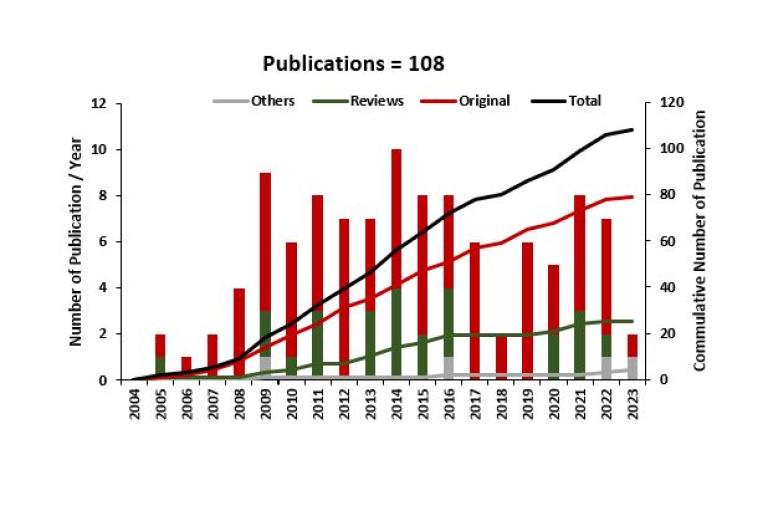 Chart of Publications=108, Number of Publications/Year, Cumulative Number of PublicationsPlaceholder