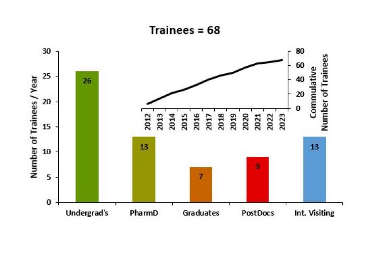 Trainees chart, Trainees=68, Number of Trainees/Year, Cumulative Number of Trainees