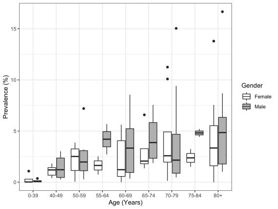 descriptive epidemiology