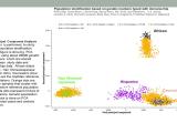 Population stratification based on genetic markers