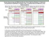 Exome sequencing  & RNA-seq